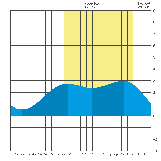 Chernofski Harbor tide chart for Wednesday, September 28, 2022