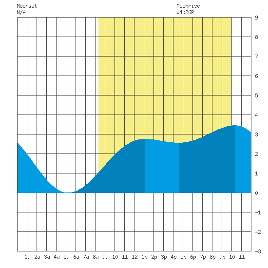 Chernofski Harbor tide chart for Friday, September 2, 2022