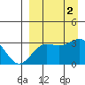 Chernofski Harbor tide chart for Friday, September 2, 2022