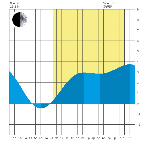 Chernofski Harbor tide chart for Saturday, September 3, 2022