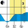 Chernofski Harbor tide chart for Saturday, September 3, 2022