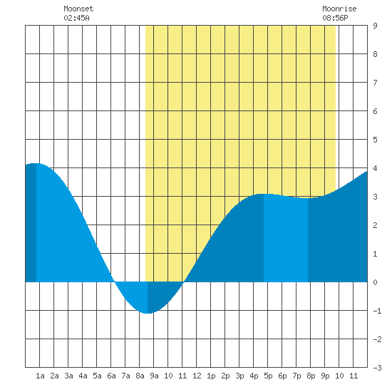 Chernofski Harbor tide chart for Tuesday, September 6, 2022