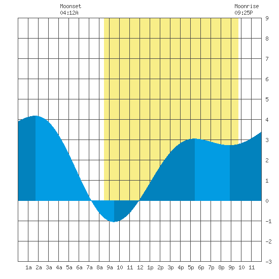 Chernofski Harbor tide chart for Wednesday, September 7, 2022