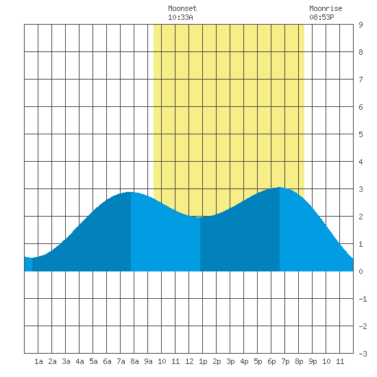Chernofski Harbor tide chart for Monday, October 10, 2022