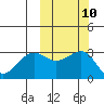 Chernofski Harbor tide chart for Monday, October 10, 2022