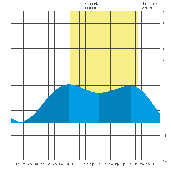 Chernofski Harbor tide chart for Tuesday, October 11, 2022