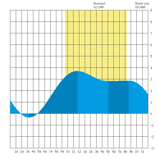 Chernofski Harbor tide chart for Thursday, October 13, 2022