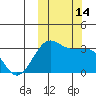 Chernofski Harbor tide chart for Friday, October 14, 2022