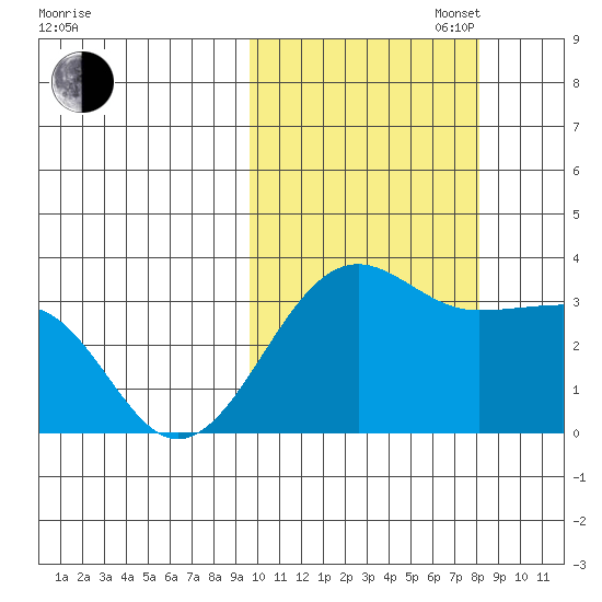 Chernofski Harbor tide chart for Monday, October 17, 2022