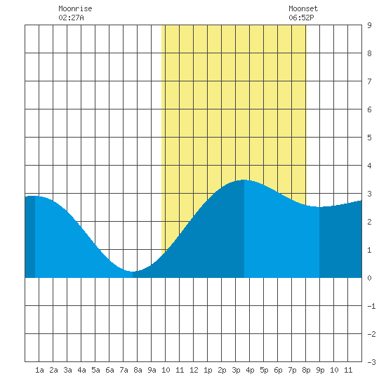 Chernofski Harbor tide chart for Wednesday, October 19, 2022