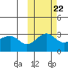Chernofski Harbor tide chart for Saturday, October 22, 2022