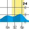 Chernofski Harbor tide chart for Monday, October 24, 2022