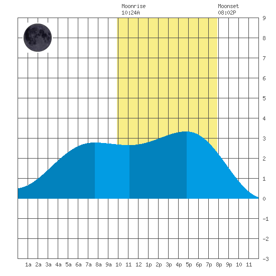 Chernofski Harbor tide chart for Tuesday, October 25, 2022