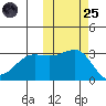 Chernofski Harbor tide chart for Tuesday, October 25, 2022