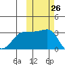 Chernofski Harbor tide chart for Wednesday, October 26, 2022