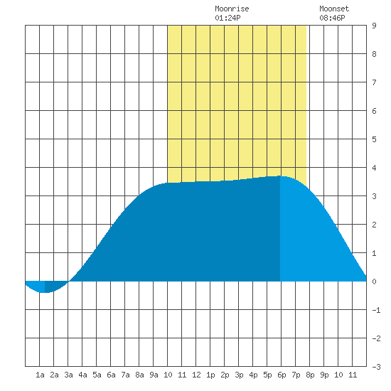 Chernofski Harbor tide chart for Thursday, October 27, 2022