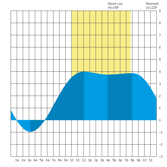 Chernofski Harbor tide chart for Saturday, October 29, 2022