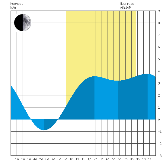 Chernofski Harbor tide chart for Sunday, October 2, 2022