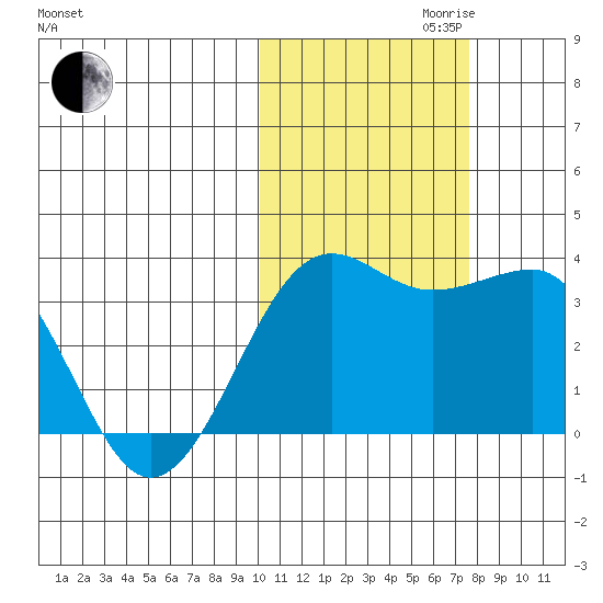 Chernofski Harbor tide chart for Monday, October 31, 2022