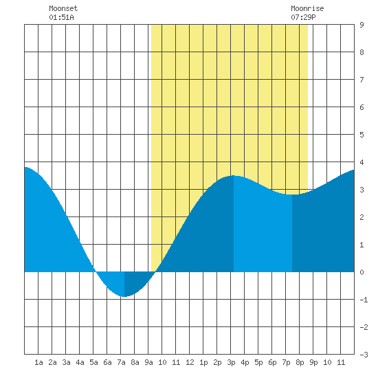 Chernofski Harbor tide chart for Tuesday, October 4, 2022