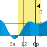 Chernofski Harbor tide chart for Tuesday, October 4, 2022