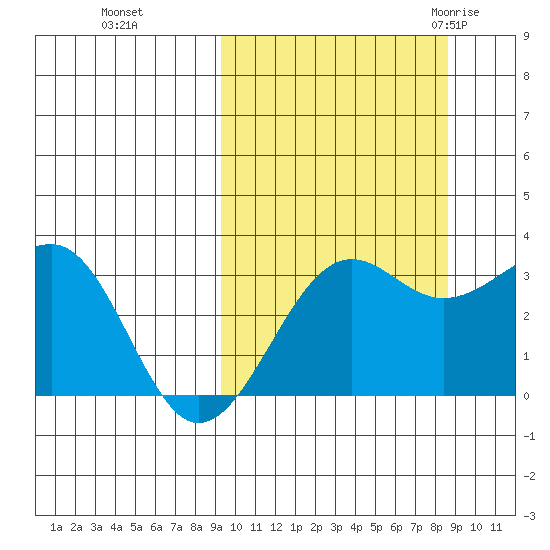 Chernofski Harbor tide chart for Wednesday, October 5, 2022