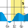 Chernofski Harbor tide chart for Wednesday, October 5, 2022