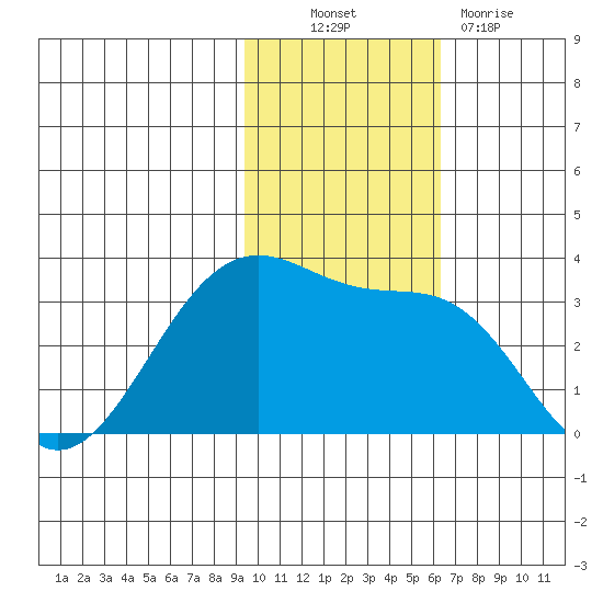 Chernofski Harbor tide chart for Thursday, November 10, 2022