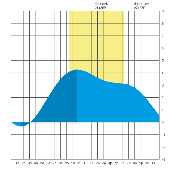Chernofski Harbor tide chart for Friday, November 11, 2022