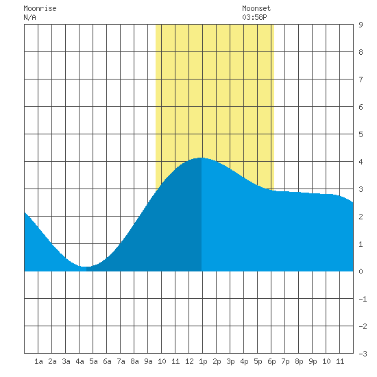 Chernofski Harbor tide chart for Tuesday, November 15, 2022