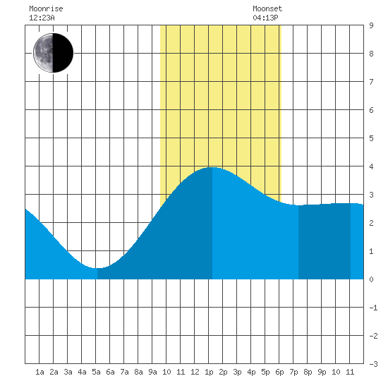 Chernofski Harbor tide chart for Wednesday, November 16, 2022