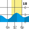 Chernofski Harbor tide chart for Friday, November 18, 2022
