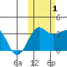 Chernofski Harbor tide chart for Tuesday, November 1, 2022