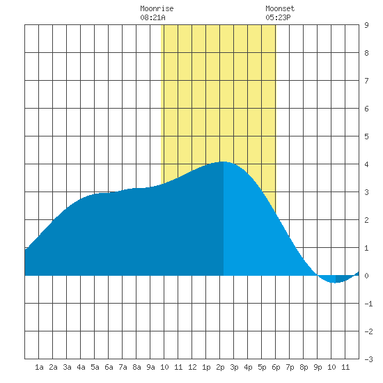 Chernofski Harbor tide chart for Tuesday, November 22, 2022