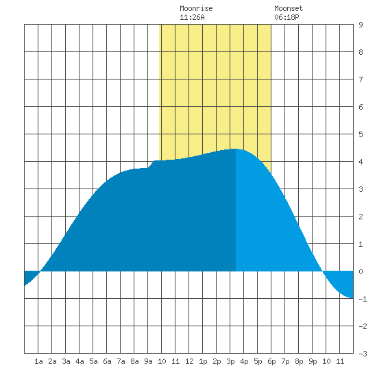 Chernofski Harbor tide chart for Thursday, November 24, 2022