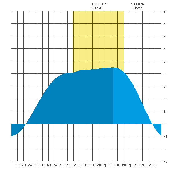 Chernofski Harbor tide chart for Friday, November 25, 2022