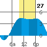 Chernofski Harbor tide chart for Sunday, November 27, 2022