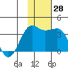 Chernofski Harbor tide chart for Monday, November 28, 2022