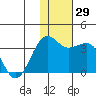 Chernofski Harbor tide chart for Tuesday, November 29, 2022