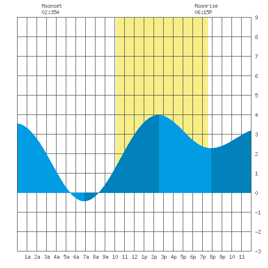 Chernofski Harbor tide chart for Wednesday, November 2, 2022