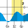 Chernofski Harbor tide chart for Wednesday, November 2, 2022