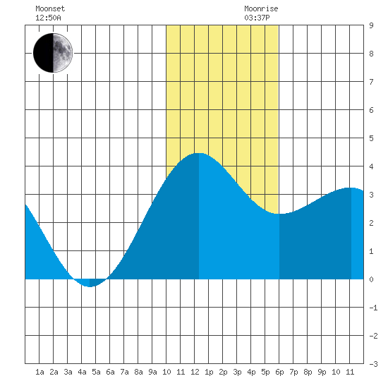 Chernofski Harbor tide chart for Wednesday, November 30, 2022