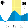 Chernofski Harbor tide chart for Wednesday, November 30, 2022