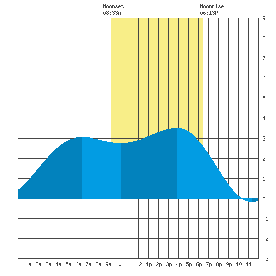 Chernofski Harbor tide chart for Monday, November 7, 2022