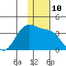 Chernofski Harbor tide chart for Saturday, December 10, 2022