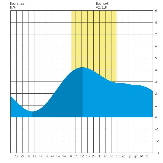 Chernofski Harbor tide chart for Wednesday, December 14, 2022