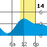 Chernofski Harbor tide chart for Wednesday, December 14, 2022