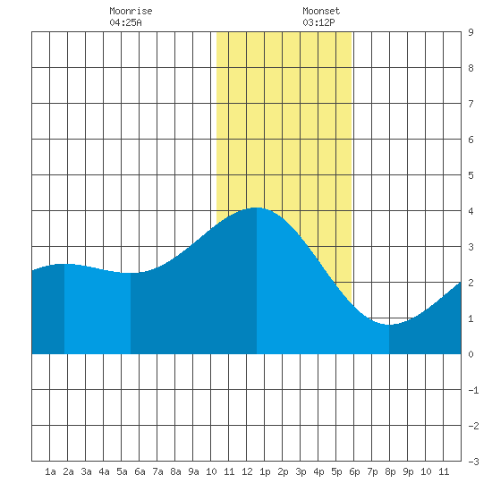 Chernofski Harbor tide chart for Sunday, December 18, 2022