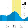 Chernofski Harbor tide chart for Sunday, December 18, 2022