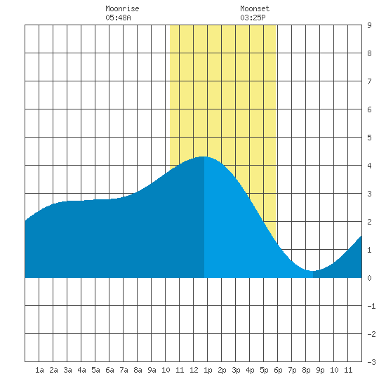 Chernofski Harbor tide chart for Monday, December 19, 2022